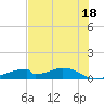 Morgans Point tide chart for Friday, July 18, 2025