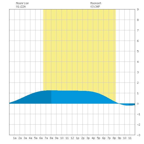 Morgans Point tide chart for Saturday, July 19, 2025
