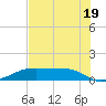 Morgans Point tide chart for Saturday, July 19, 2025