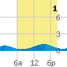 Morgans Point tide chart for Tuesday, July 1, 2025