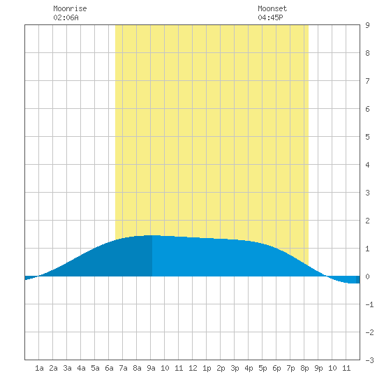 Morgans Point tide chart for Sunday, July 20, 2025