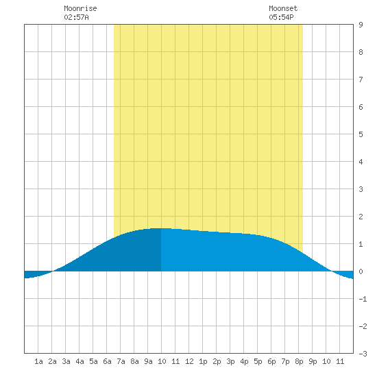 Morgans Point tide chart for Monday, July 21, 2025