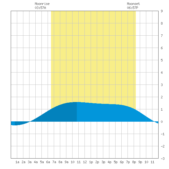 Morgans Point tide chart for Tuesday, July 22, 2025