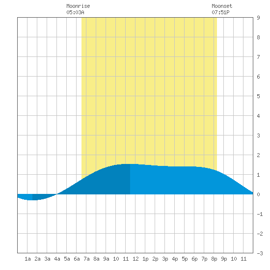 Morgans Point tide chart for Wednesday, July 23, 2025