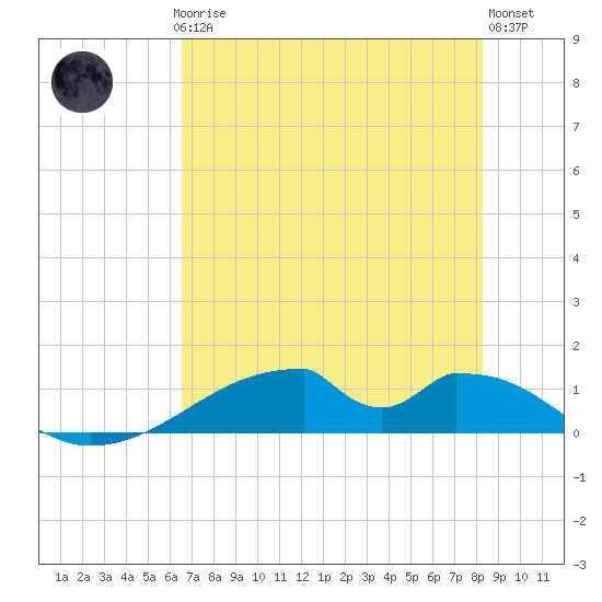 Morgans Point tide chart for Thursday, July 24, 2025