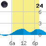 Morgans Point tide chart for Thursday, July 24, 2025