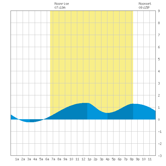 Morgans Point tide chart for Friday, July 25, 2025