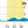 Morgans Point tide chart for Friday, July 25, 2025