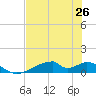 Morgans Point tide chart for Saturday, July 26, 2025