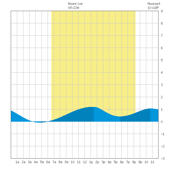 Morgans Point tide chart for Sunday, July 27, 2025