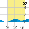 Morgans Point tide chart for Sunday, July 27, 2025