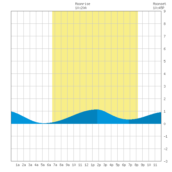 Morgans Point tide chart for Monday, July 28, 2025