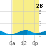 Morgans Point tide chart for Monday, July 28, 2025