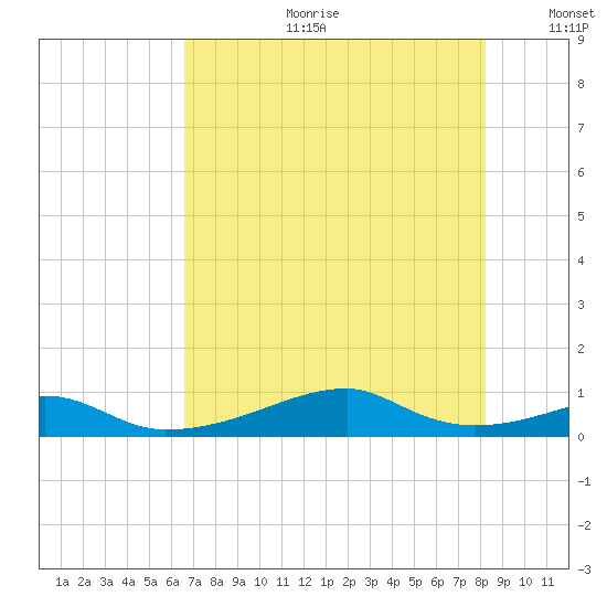 Morgans Point tide chart for Tuesday, July 29, 2025