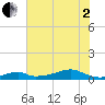 Morgans Point tide chart for Wednesday, July 2, 2025