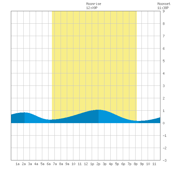 Morgans Point tide chart for Wednesday, July 30, 2025
