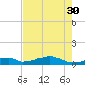 Morgans Point tide chart for Wednesday, July 30, 2025