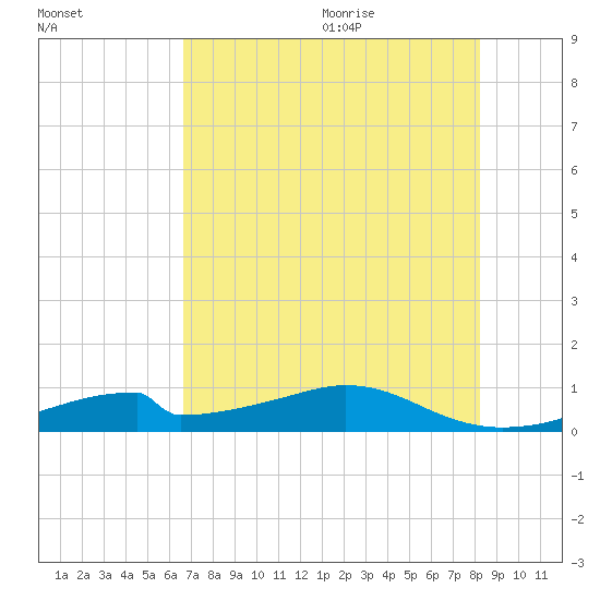 Morgans Point tide chart for Thursday, July 31, 2025