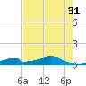 Morgans Point tide chart for Thursday, July 31, 2025