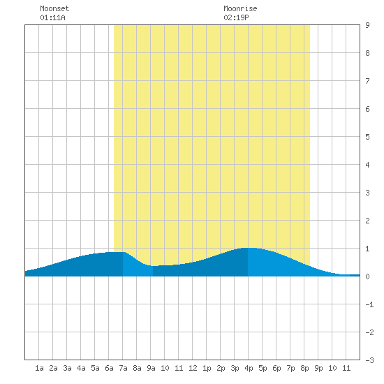 Morgans Point tide chart for Thursday, July 3, 2025