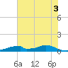 Morgans Point tide chart for Thursday, July 3, 2025