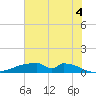 Morgans Point tide chart for Friday, July 4, 2025