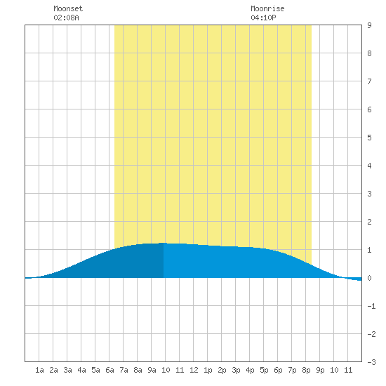 Morgans Point tide chart for Saturday, July 5, 2025