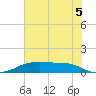 Morgans Point tide chart for Saturday, July 5, 2025