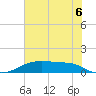 Morgans Point tide chart for Sunday, July 6, 2025
