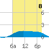 Morgans Point tide chart for Tuesday, July 8, 2025