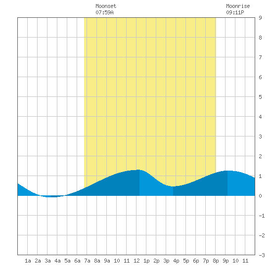 Morgans Point tide chart for Sunday, August 10, 2025