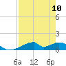 Morgans Point tide chart for Sunday, August 10, 2025