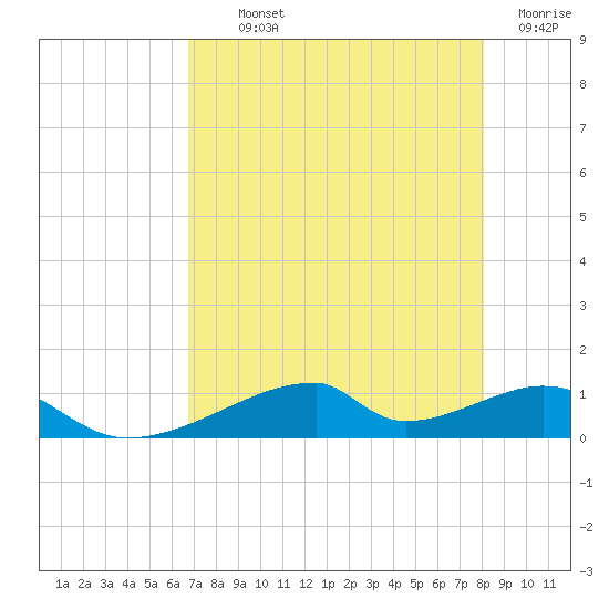 Morgans Point tide chart for Monday, August 11, 2025