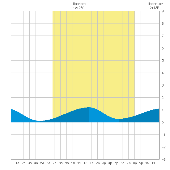 Morgans Point tide chart for Tuesday, August 12, 2025