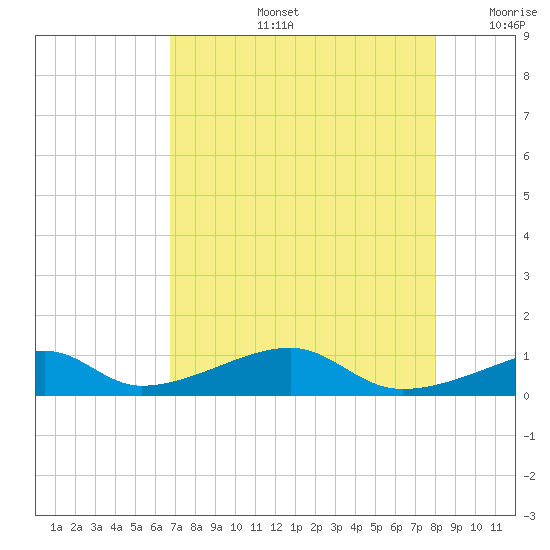 Morgans Point tide chart for Wednesday, August 13, 2025