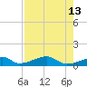 Morgans Point tide chart for Wednesday, August 13, 2025