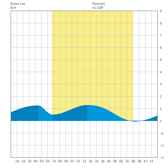 Morgans Point tide chart for Friday, August 15, 2025