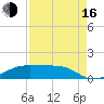 Morgans Point tide chart for Saturday, August 16, 2025