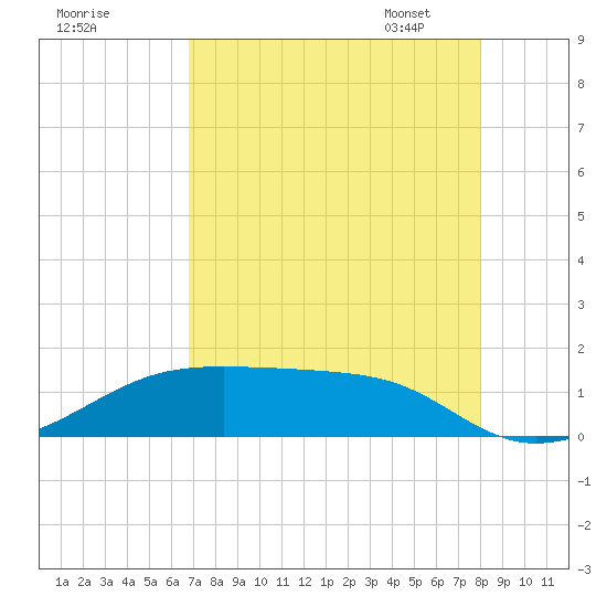 Morgans Point tide chart for Sunday, August 17, 2025
