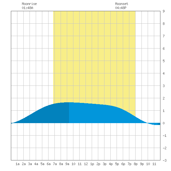 Morgans Point tide chart for Monday, August 18, 2025