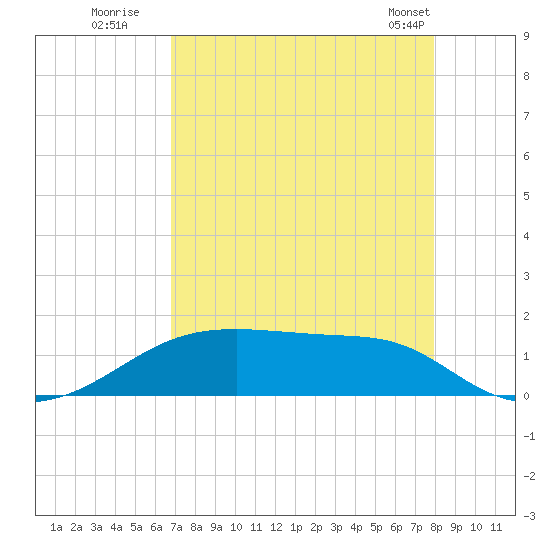 Morgans Point tide chart for Tuesday, August 19, 2025