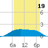 Morgans Point tide chart for Tuesday, August 19, 2025