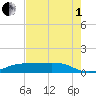 Morgans Point tide chart for Friday, August 1, 2025