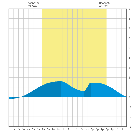 Morgans Point tide chart for Wednesday, August 20, 2025