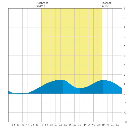 Morgans Point tide chart for Friday, August 22, 2025