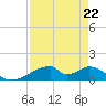 Morgans Point tide chart for Friday, August 22, 2025