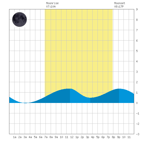 Morgans Point tide chart for Saturday, August 23, 2025