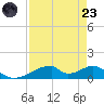 Morgans Point tide chart for Saturday, August 23, 2025