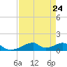 Morgans Point tide chart for Sunday, August 24, 2025