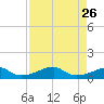 Morgans Point tide chart for Tuesday, August 26, 2025